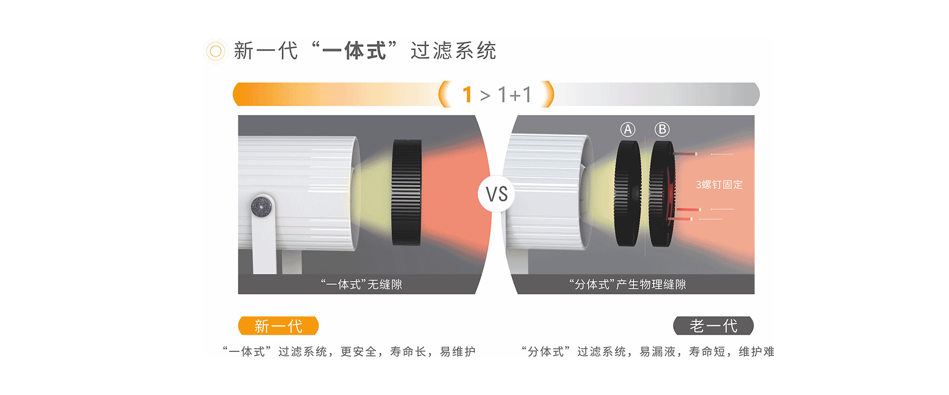 新一代一体式过滤系统
